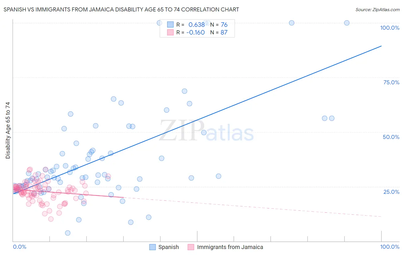 Spanish vs Immigrants from Jamaica Disability Age 65 to 74