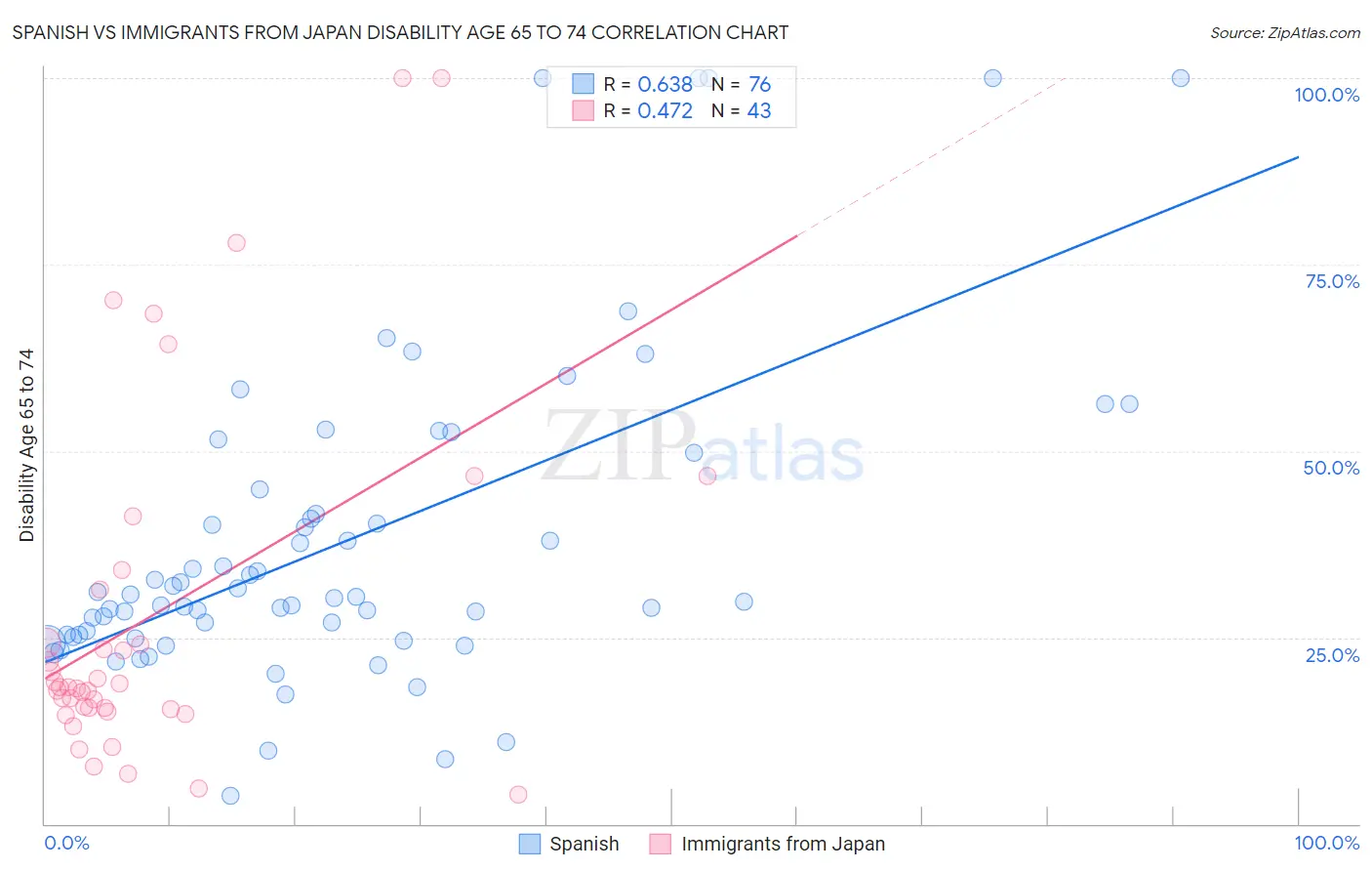 Spanish vs Immigrants from Japan Disability Age 65 to 74