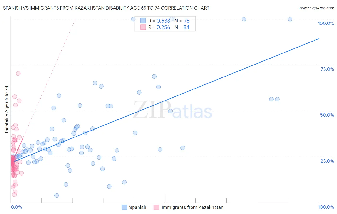 Spanish vs Immigrants from Kazakhstan Disability Age 65 to 74