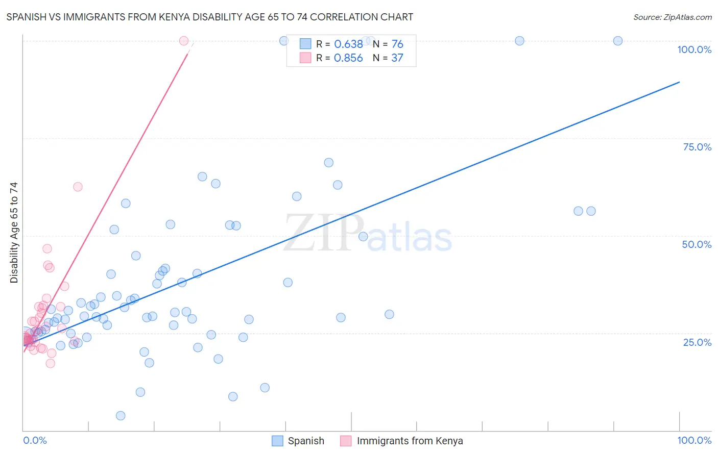 Spanish vs Immigrants from Kenya Disability Age 65 to 74