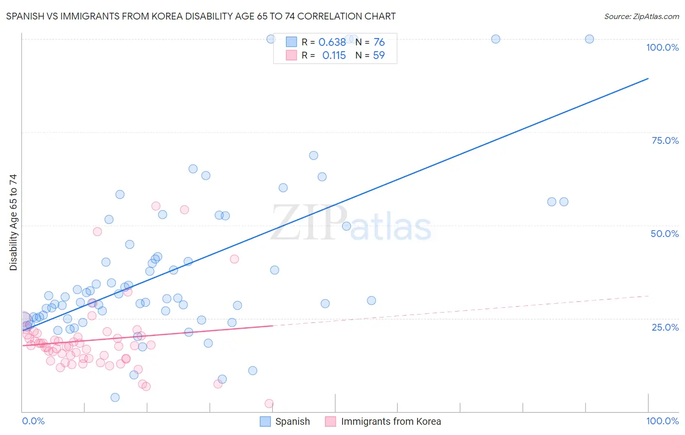 Spanish vs Immigrants from Korea Disability Age 65 to 74