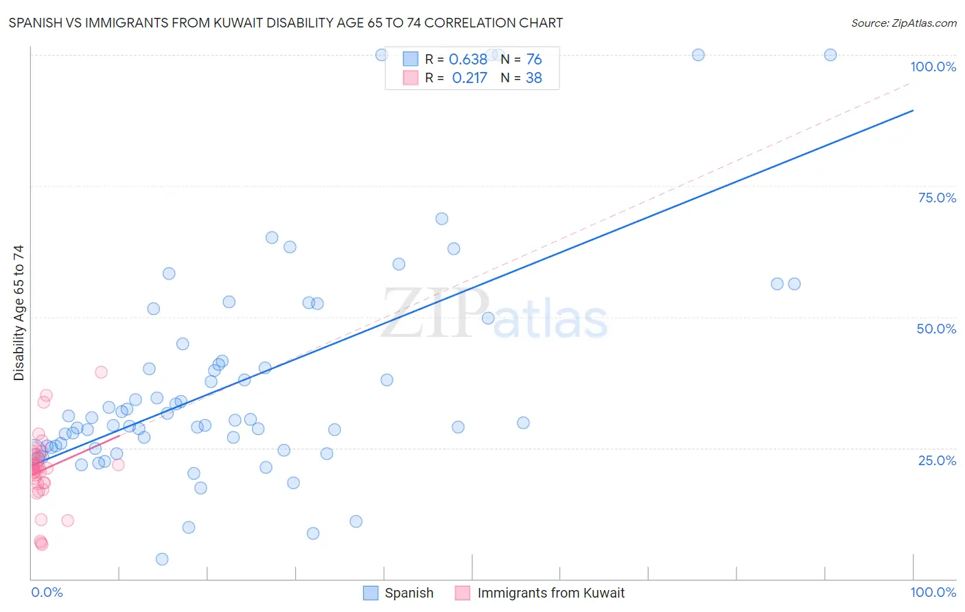 Spanish vs Immigrants from Kuwait Disability Age 65 to 74