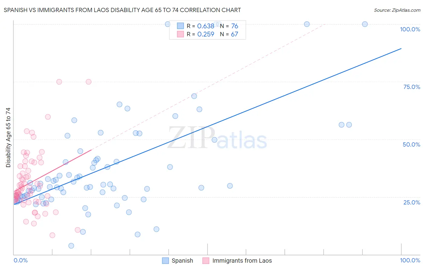 Spanish vs Immigrants from Laos Disability Age 65 to 74