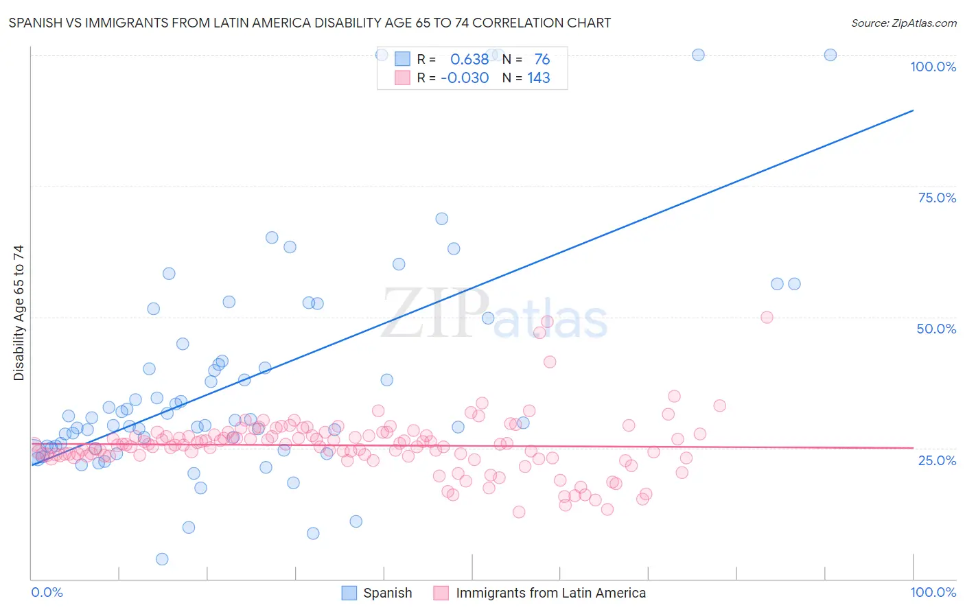 Spanish vs Immigrants from Latin America Disability Age 65 to 74