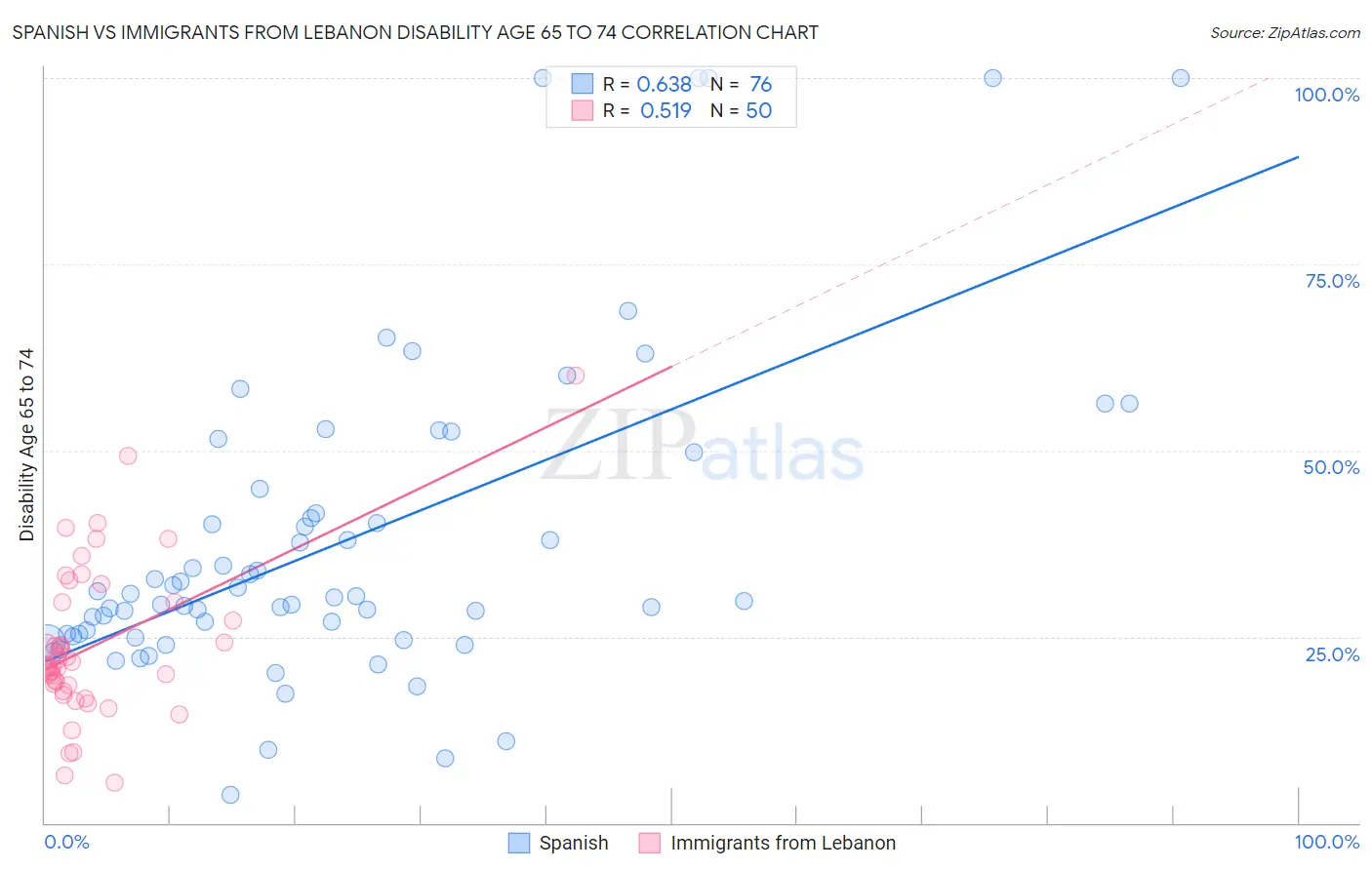 Spanish vs Immigrants from Lebanon Disability Age 65 to 74