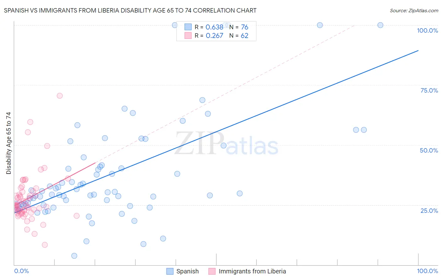 Spanish vs Immigrants from Liberia Disability Age 65 to 74