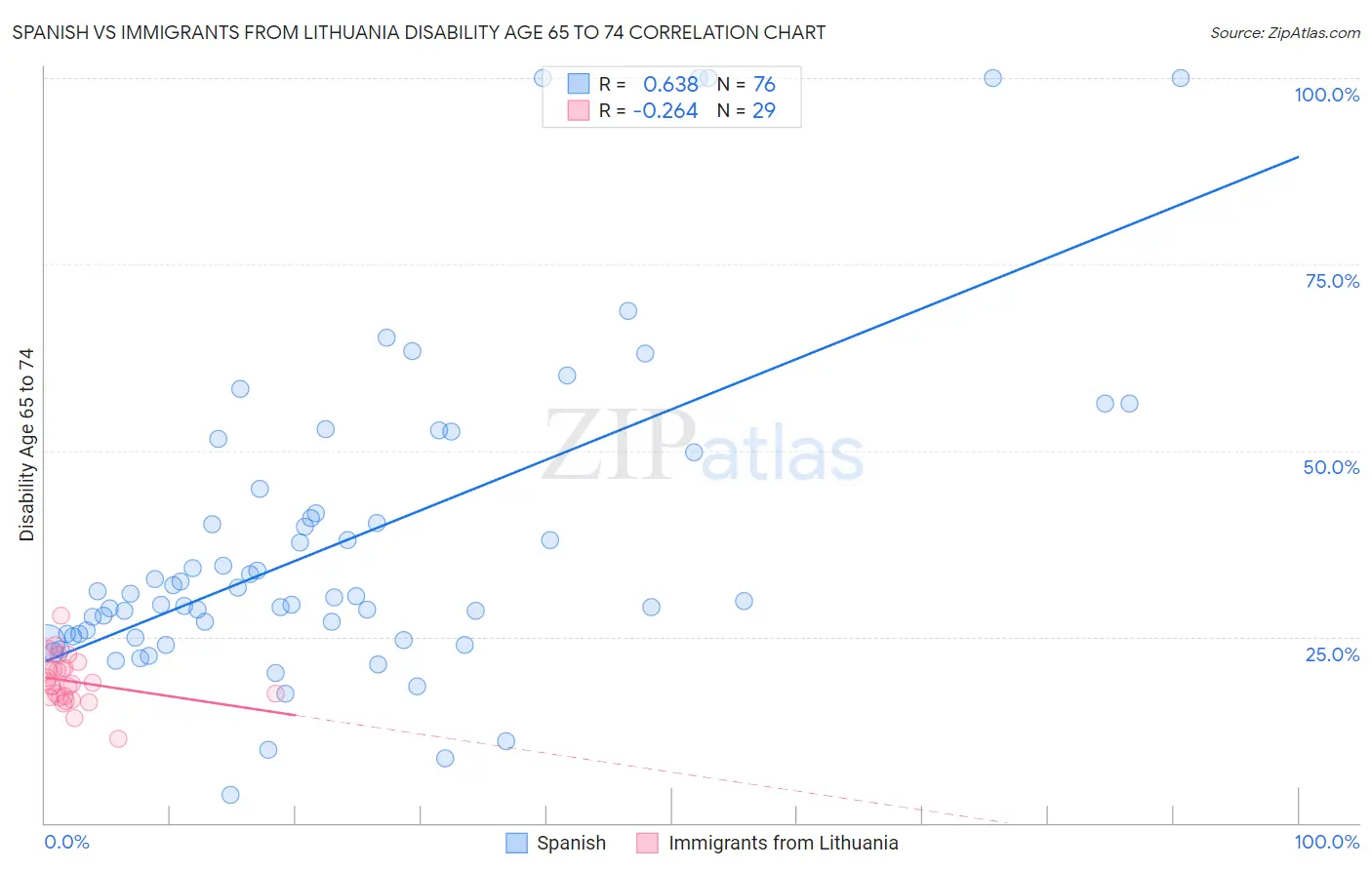 Spanish vs Immigrants from Lithuania Disability Age 65 to 74