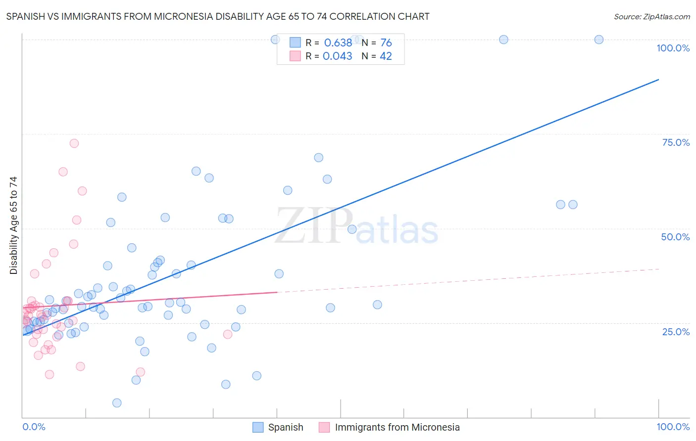 Spanish vs Immigrants from Micronesia Disability Age 65 to 74
