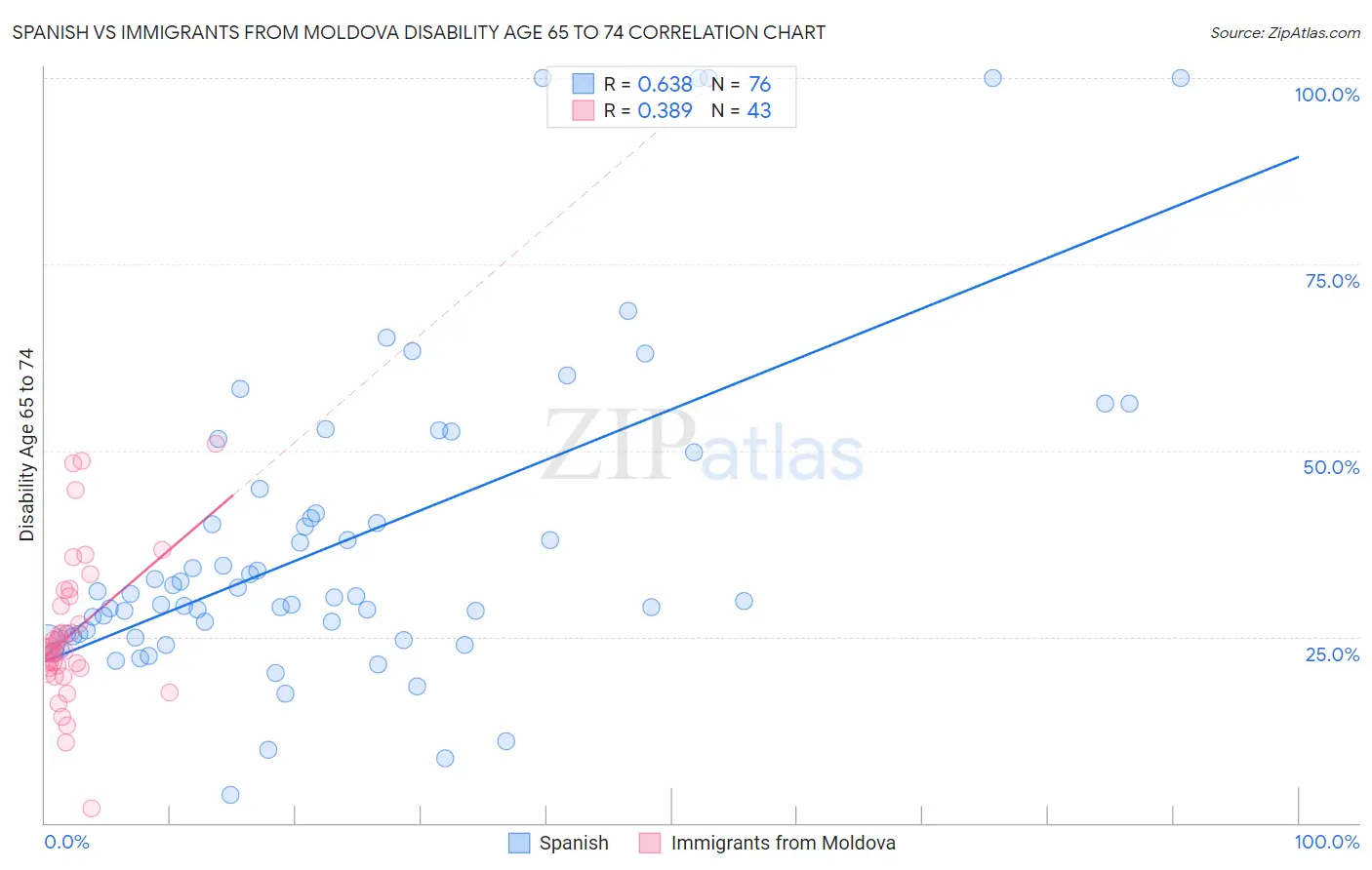 Spanish vs Immigrants from Moldova Disability Age 65 to 74