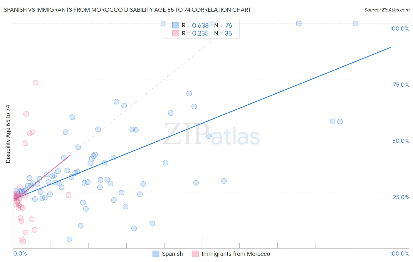 Spanish vs Immigrants from Morocco Disability Age 65 to 74
