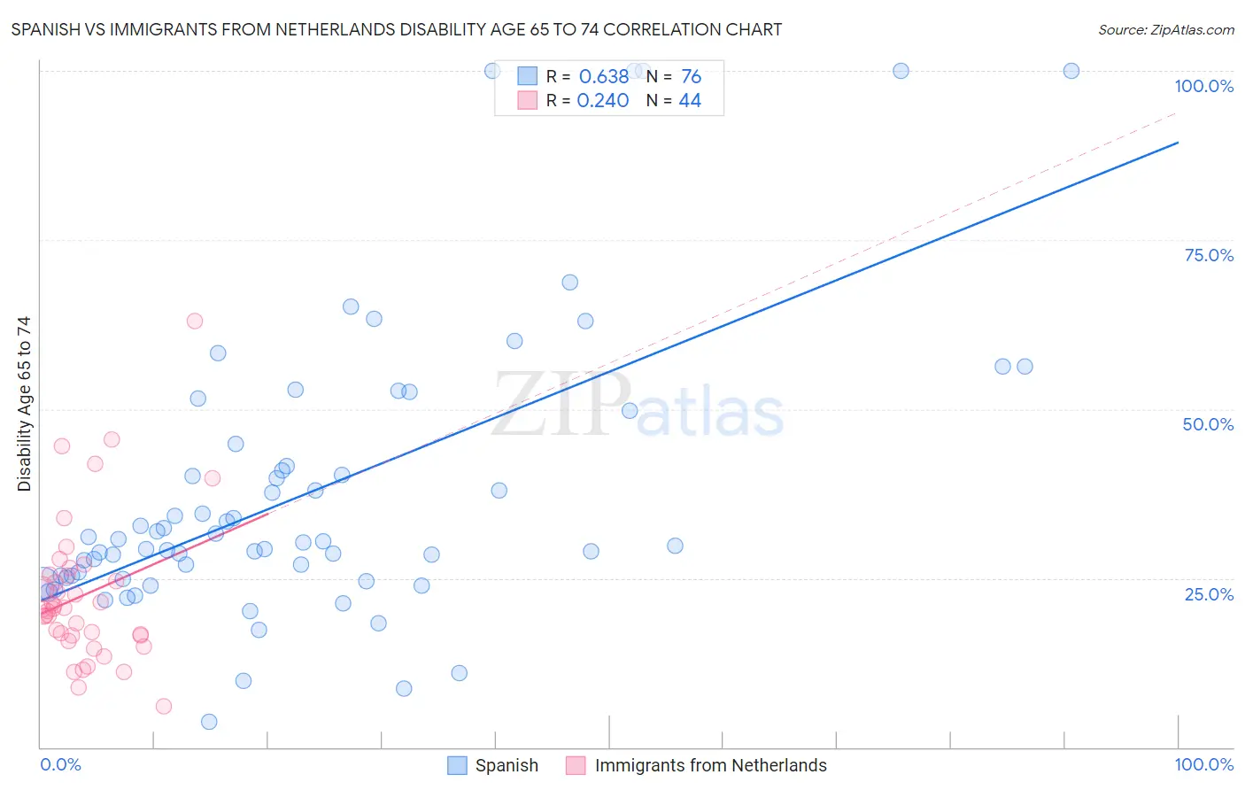 Spanish vs Immigrants from Netherlands Disability Age 65 to 74