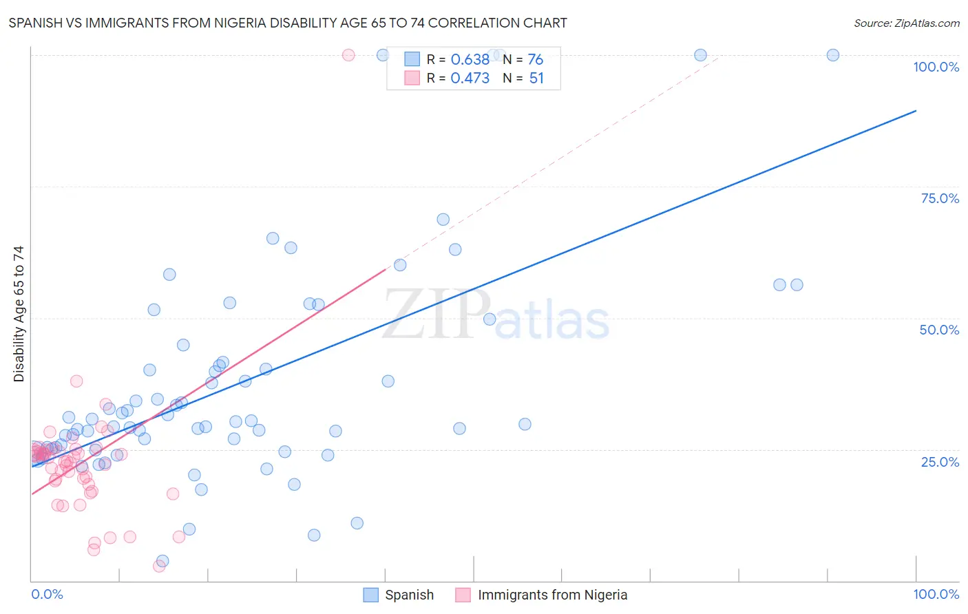 Spanish vs Immigrants from Nigeria Disability Age 65 to 74