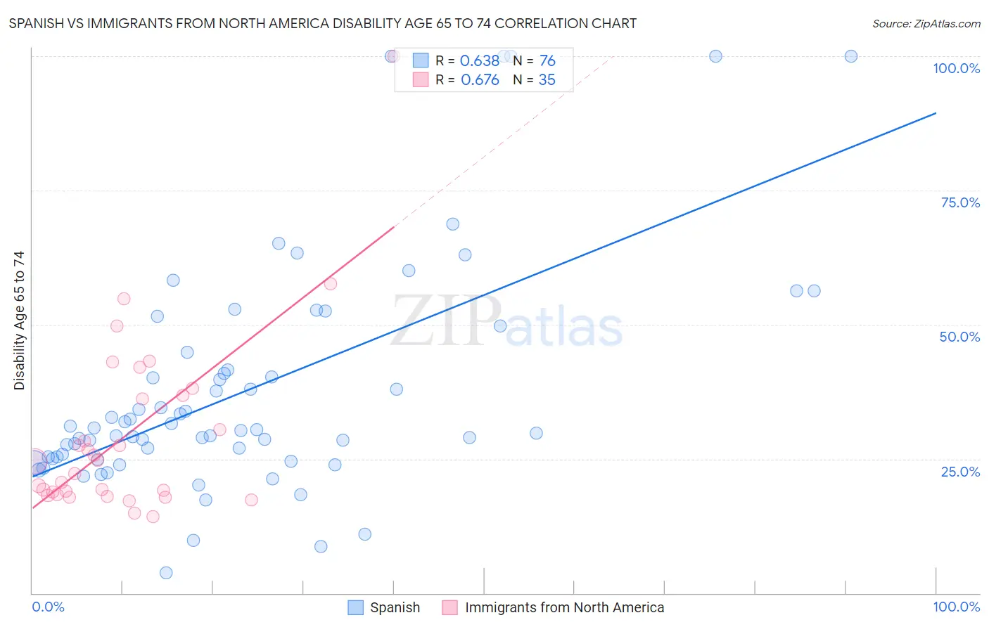 Spanish vs Immigrants from North America Disability Age 65 to 74