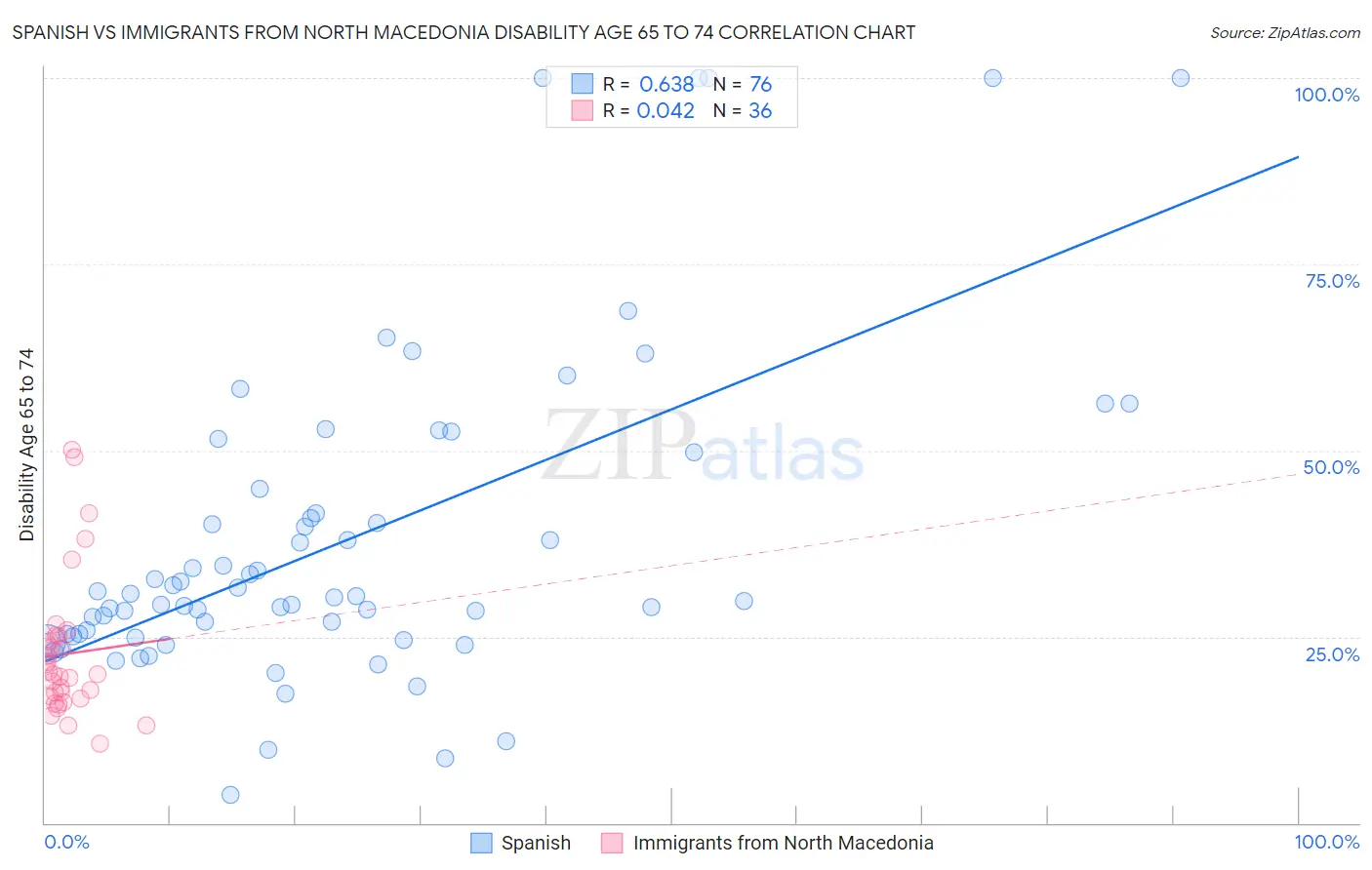 Spanish vs Immigrants from North Macedonia Disability Age 65 to 74