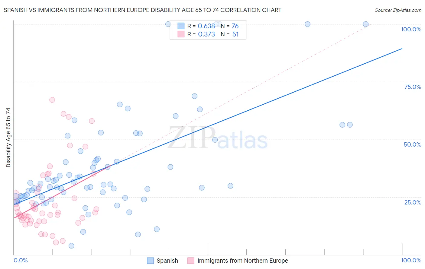 Spanish vs Immigrants from Northern Europe Disability Age 65 to 74