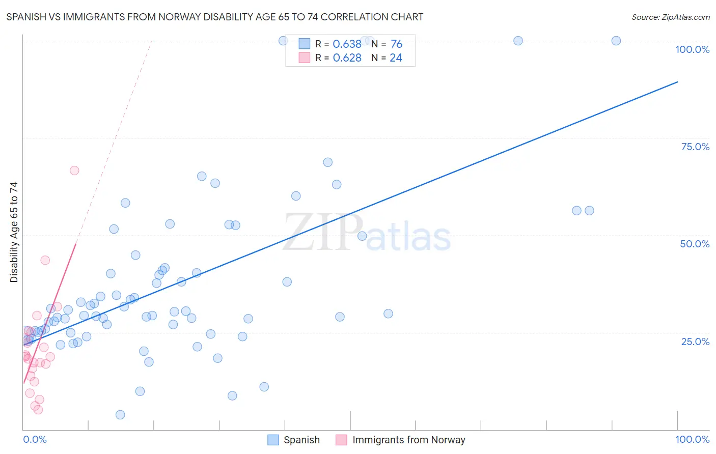 Spanish vs Immigrants from Norway Disability Age 65 to 74
