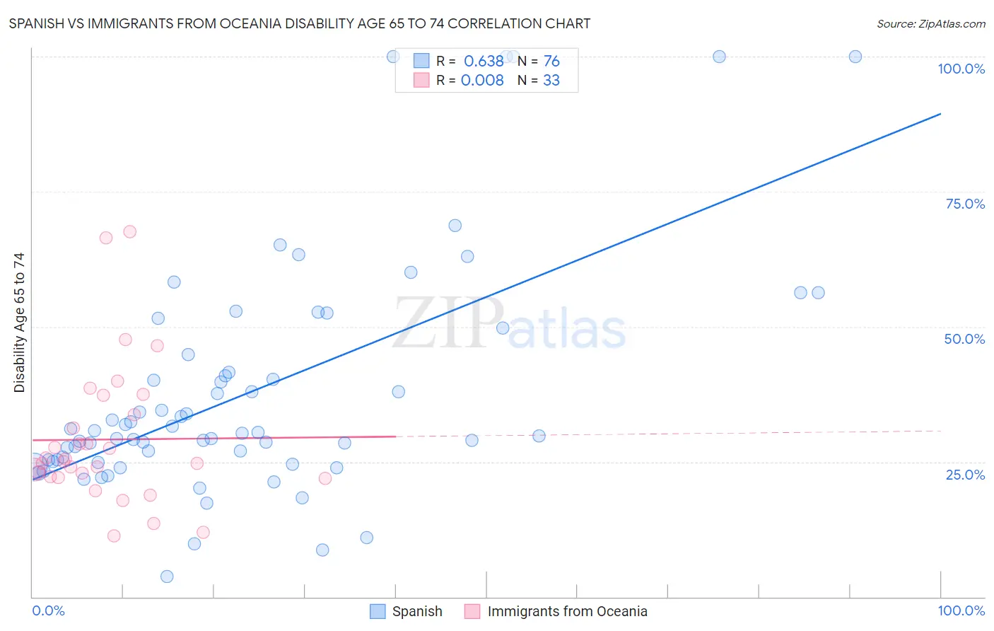 Spanish vs Immigrants from Oceania Disability Age 65 to 74