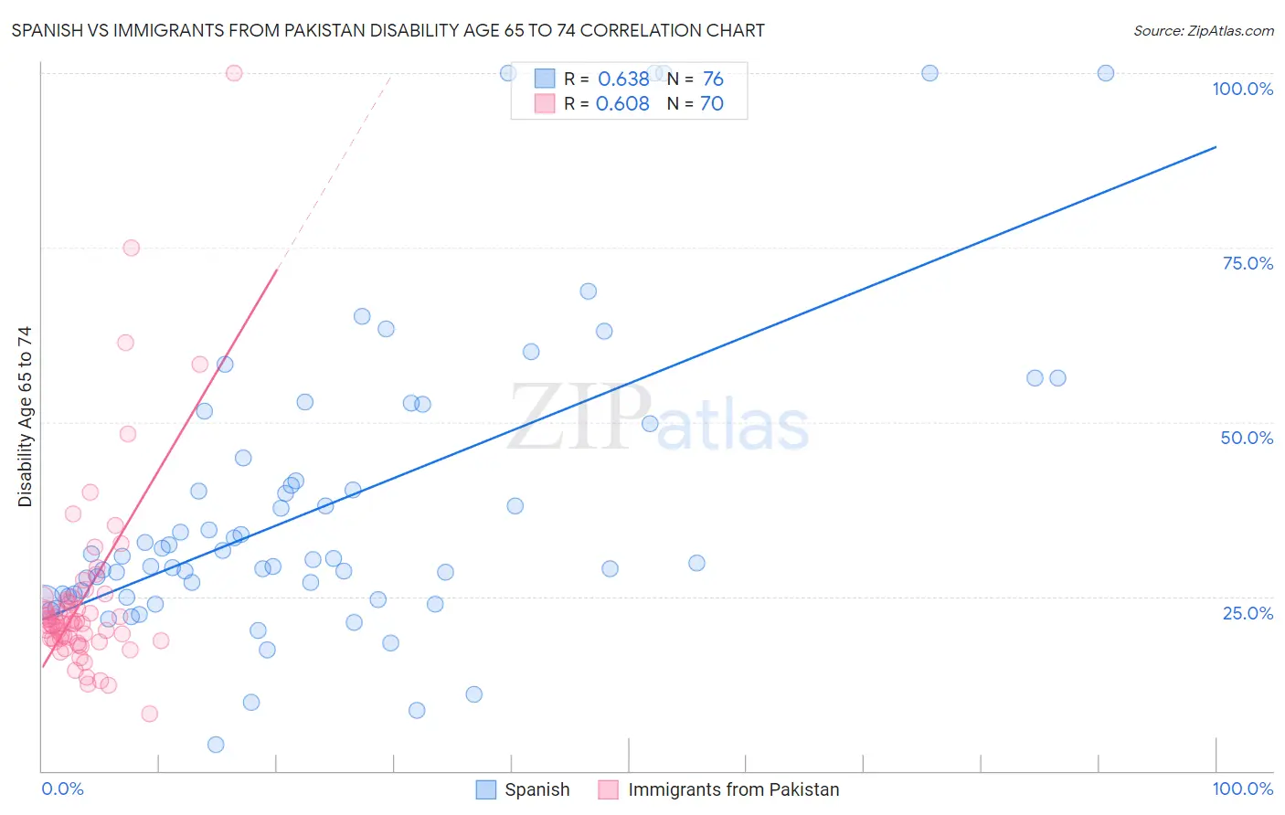 Spanish vs Immigrants from Pakistan Disability Age 65 to 74