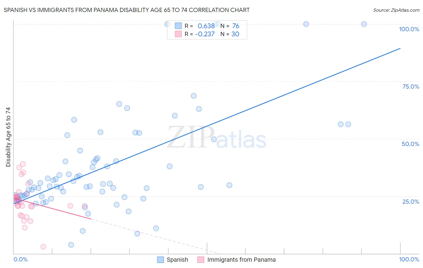 Spanish vs Immigrants from Panama Disability Age 65 to 74