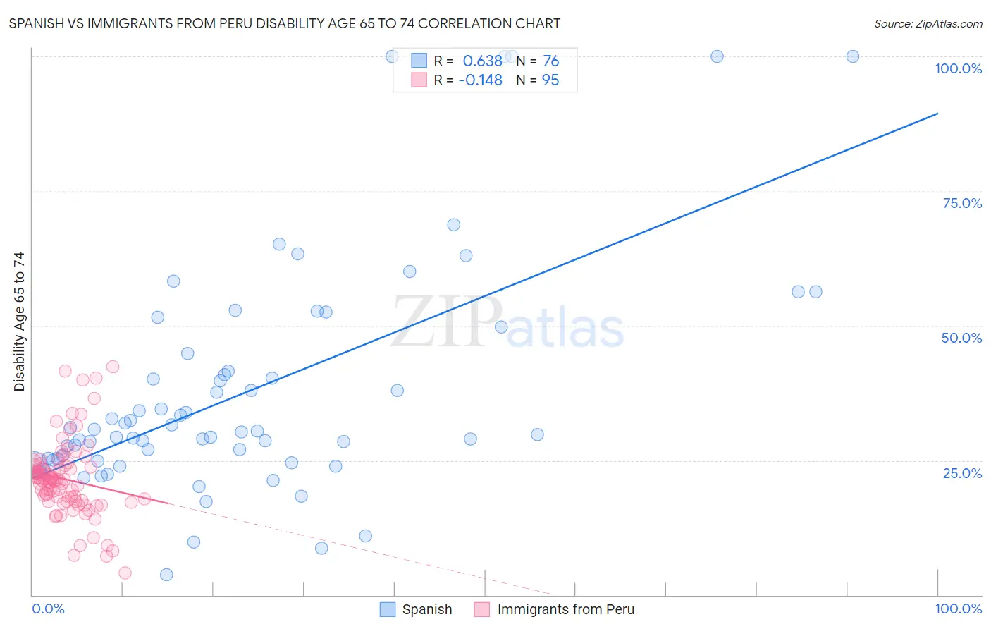 Spanish vs Immigrants from Peru Disability Age 65 to 74