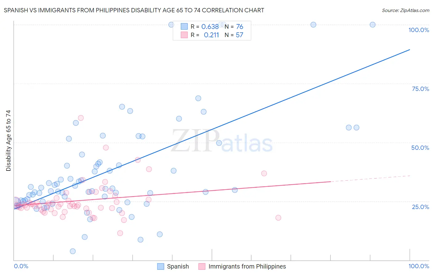 Spanish vs Immigrants from Philippines Disability Age 65 to 74