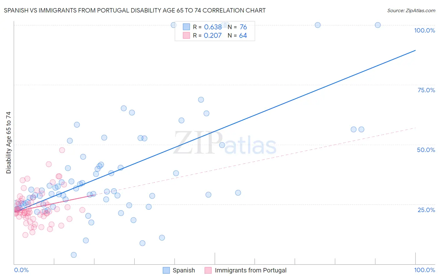 Spanish vs Immigrants from Portugal Disability Age 65 to 74