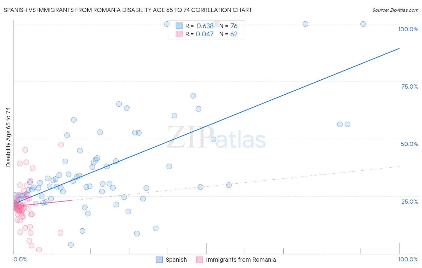 Spanish vs Immigrants from Romania Disability Age 65 to 74