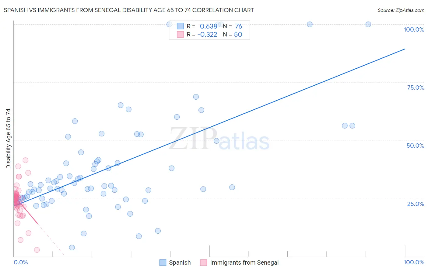 Spanish vs Immigrants from Senegal Disability Age 65 to 74