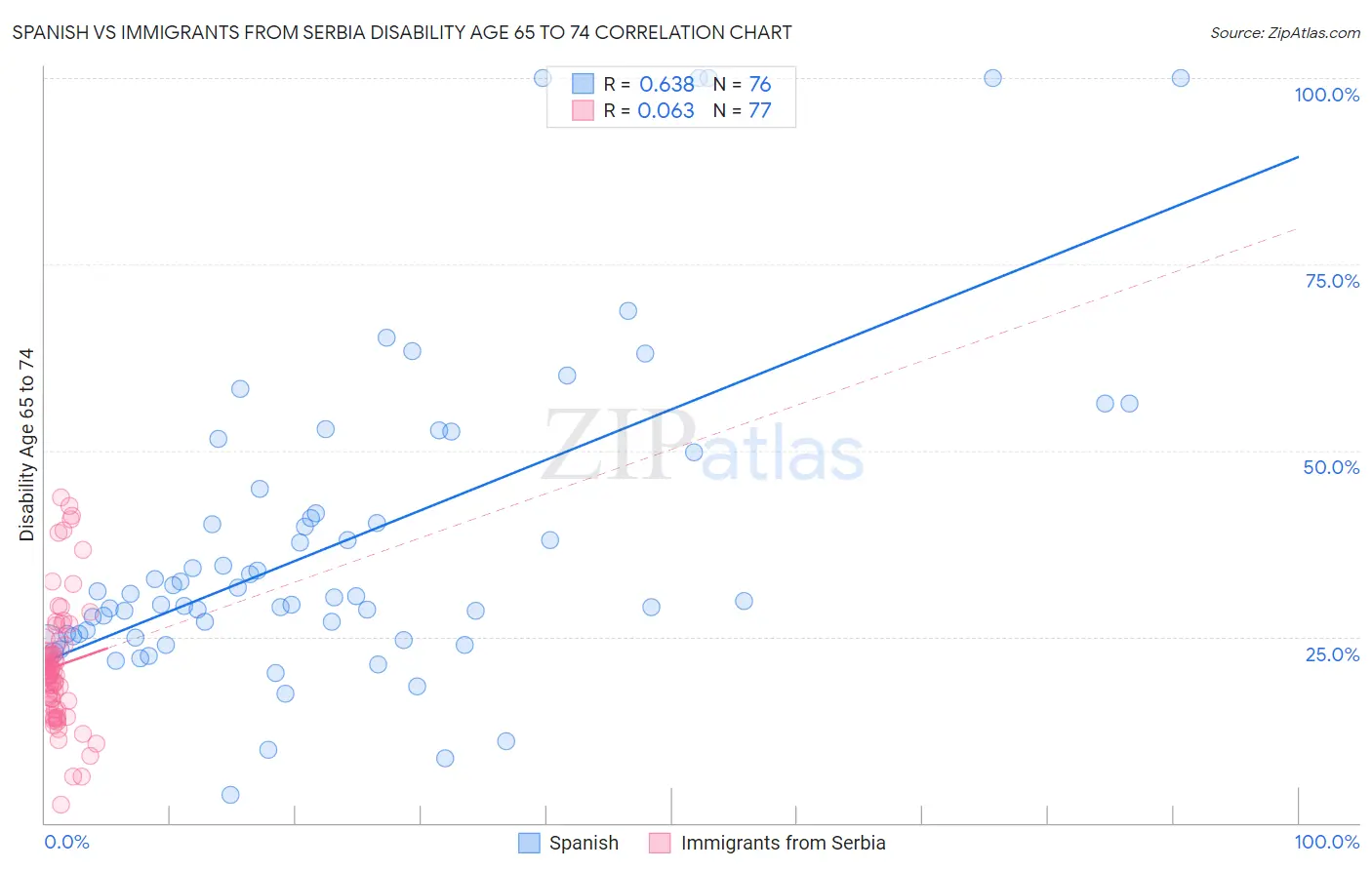 Spanish vs Immigrants from Serbia Disability Age 65 to 74