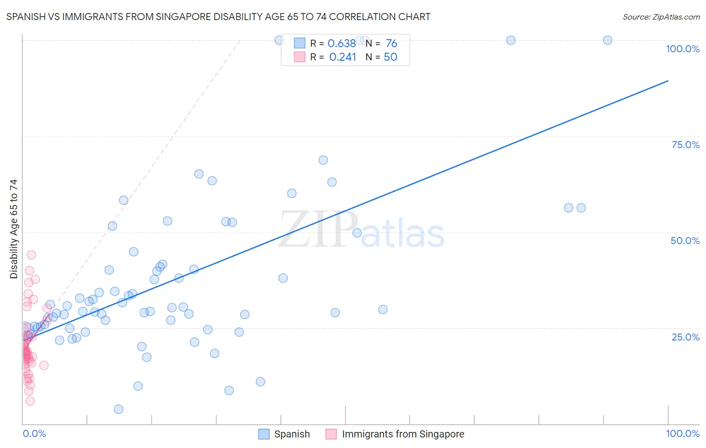 Spanish vs Immigrants from Singapore Disability Age 65 to 74