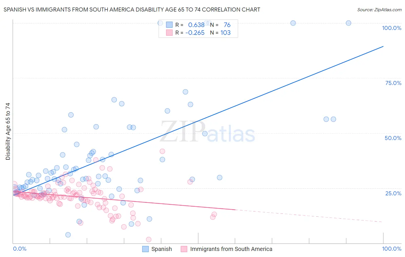 Spanish vs Immigrants from South America Disability Age 65 to 74