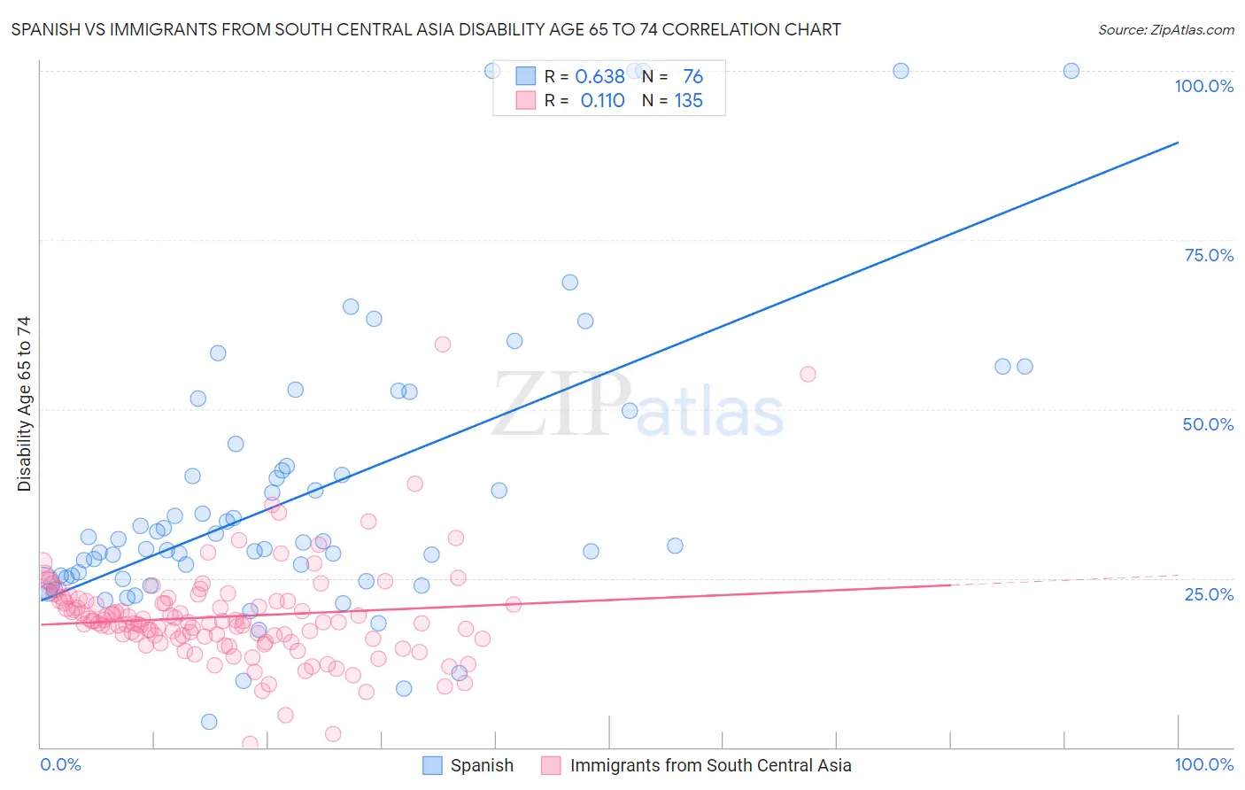 Spanish vs Immigrants from South Central Asia Disability Age 65 to 74