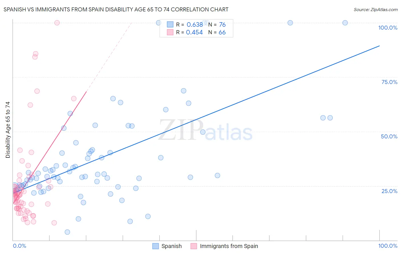 Spanish vs Immigrants from Spain Disability Age 65 to 74