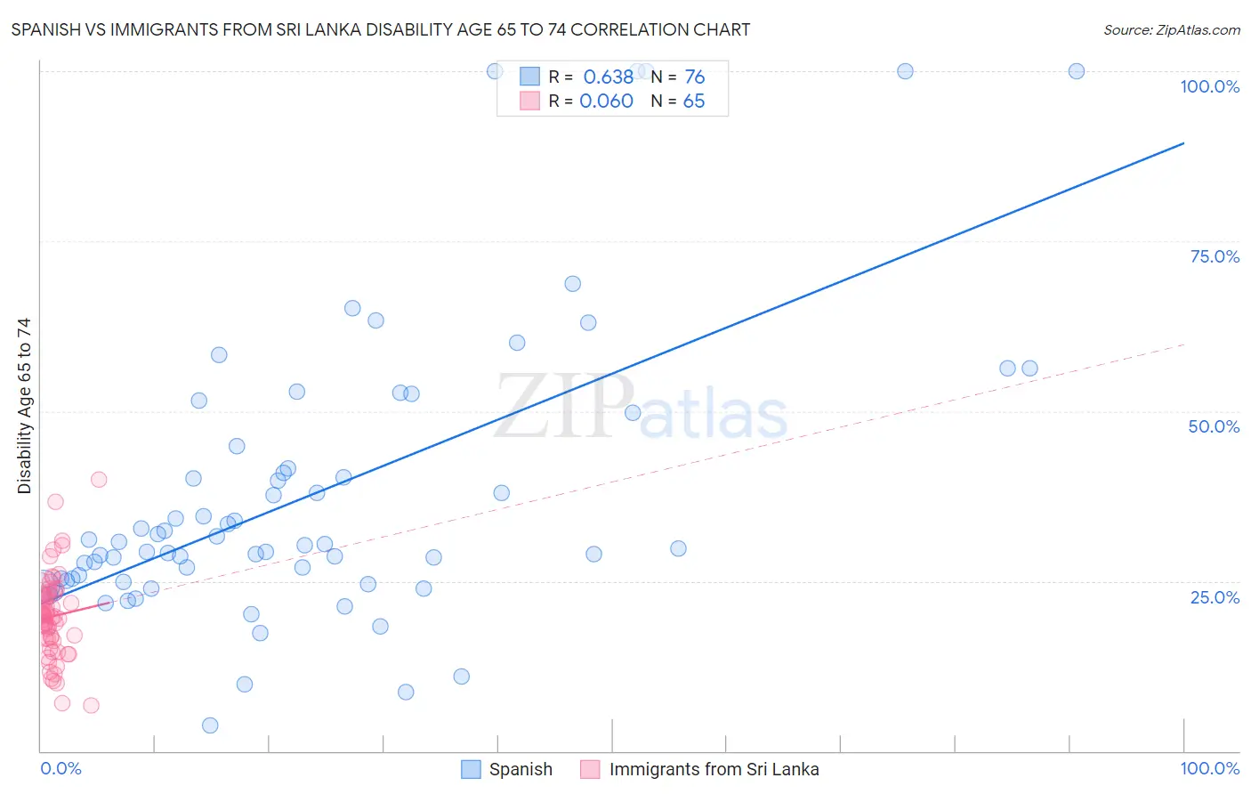 Spanish vs Immigrants from Sri Lanka Disability Age 65 to 74