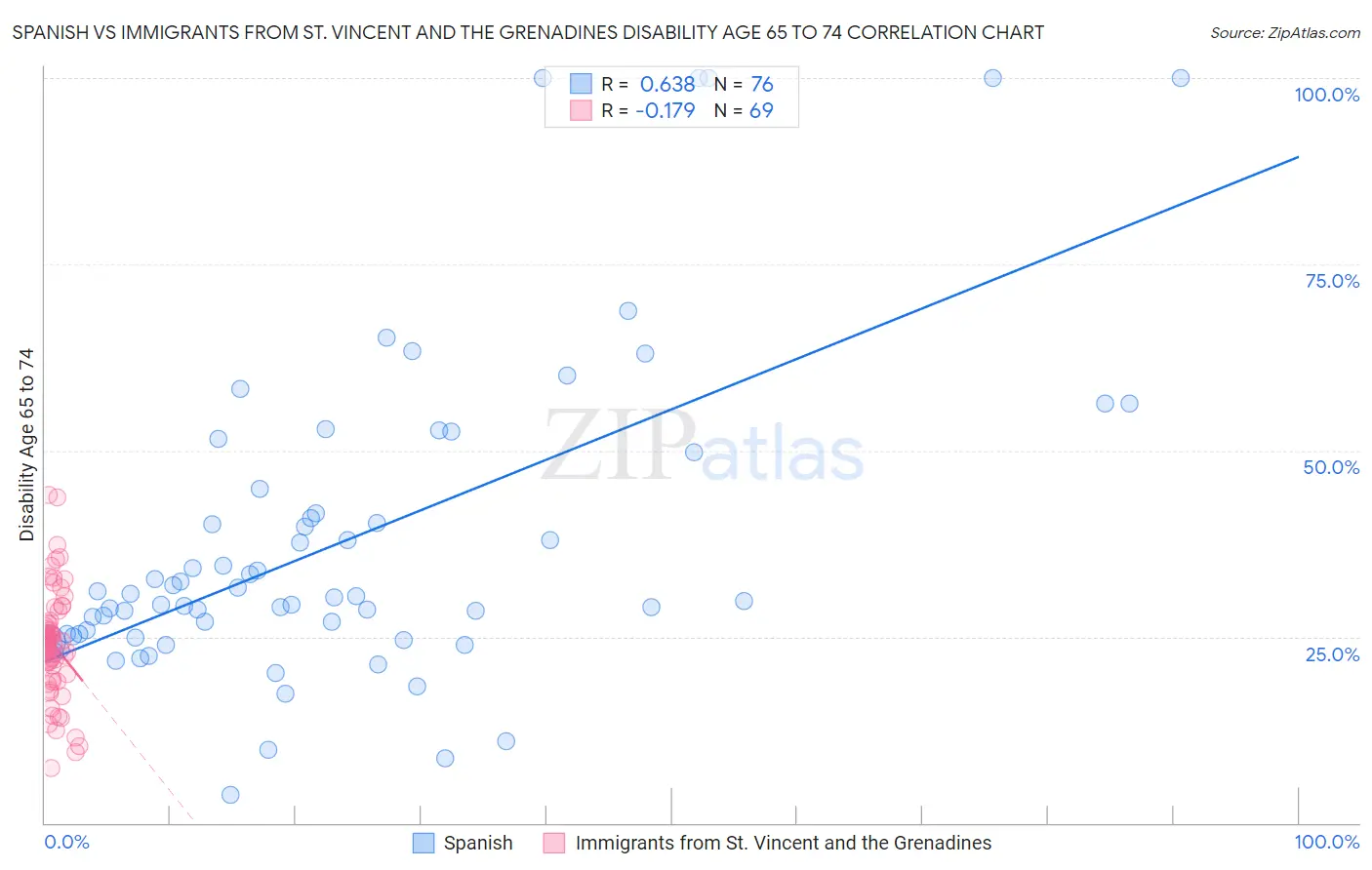Spanish vs Immigrants from St. Vincent and the Grenadines Disability Age 65 to 74