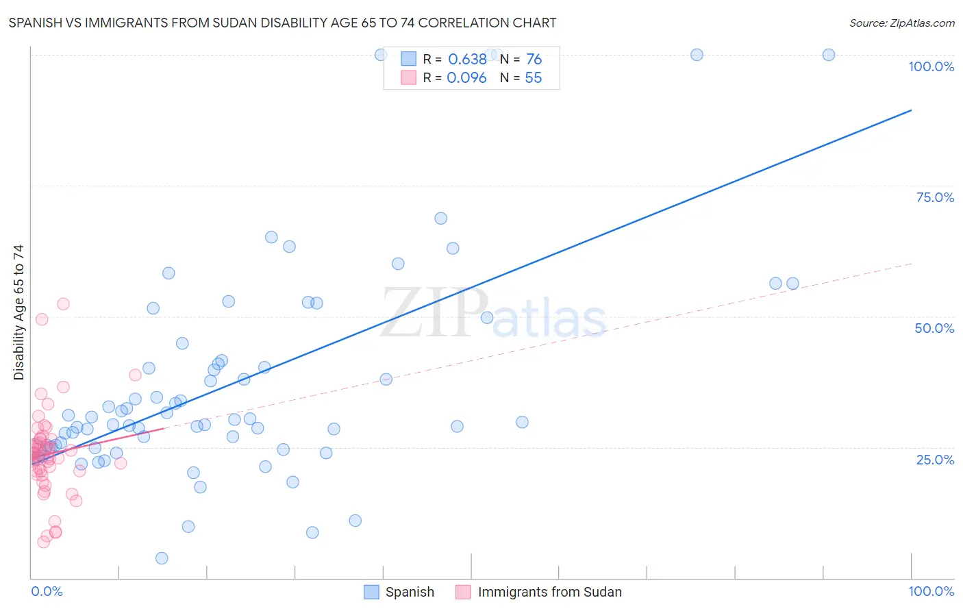 Spanish vs Immigrants from Sudan Disability Age 65 to 74