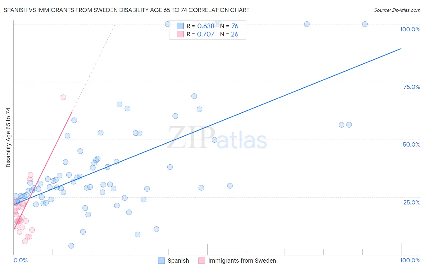 Spanish vs Immigrants from Sweden Disability Age 65 to 74