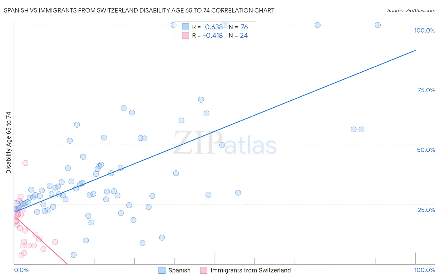 Spanish vs Immigrants from Switzerland Disability Age 65 to 74