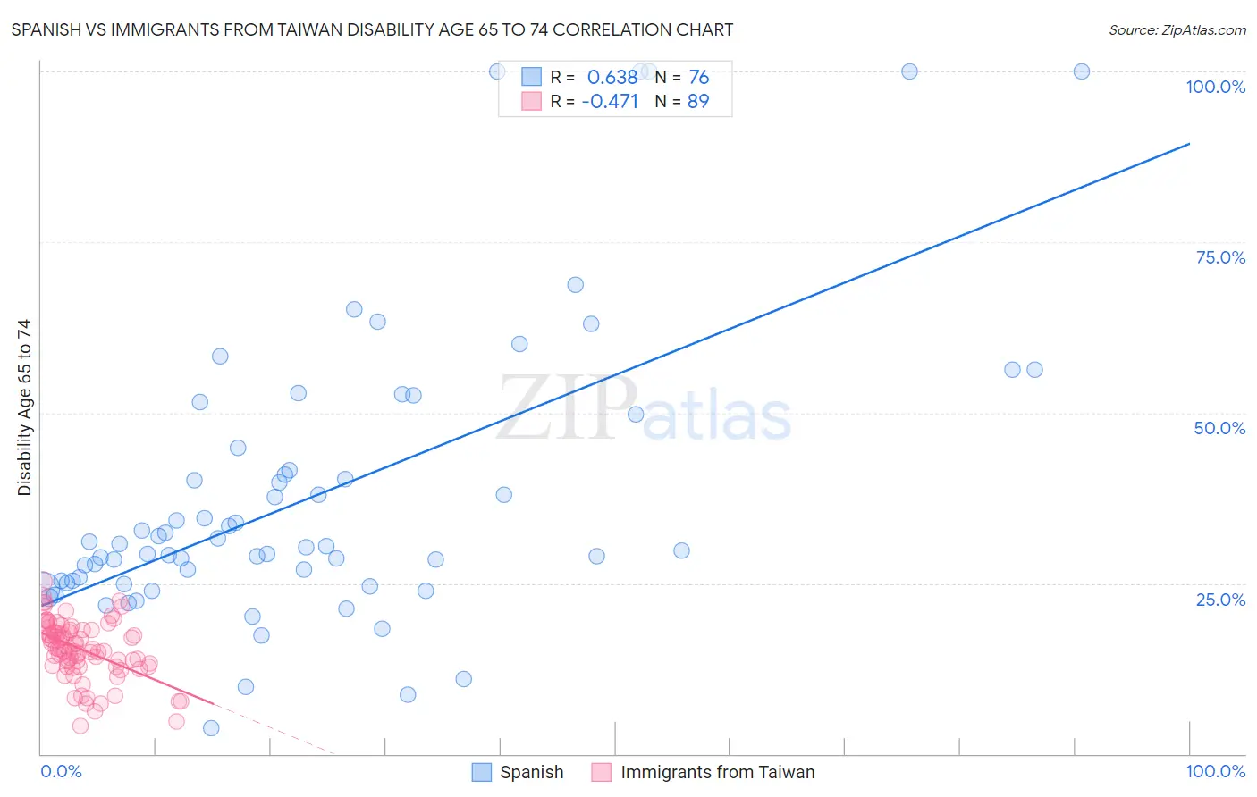 Spanish vs Immigrants from Taiwan Disability Age 65 to 74