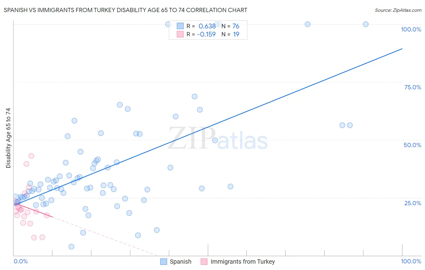 Spanish vs Immigrants from Turkey Disability Age 65 to 74