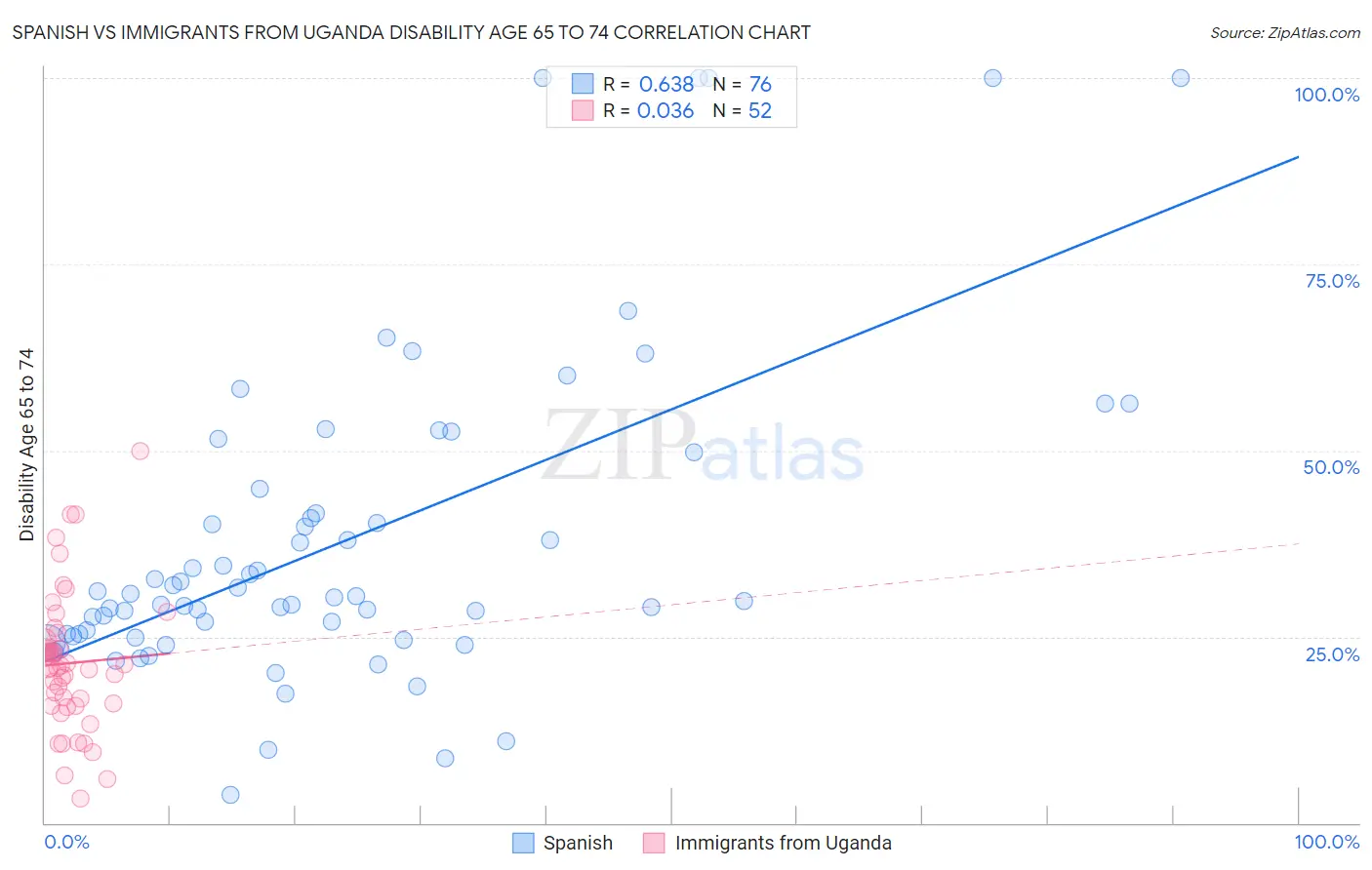 Spanish vs Immigrants from Uganda Disability Age 65 to 74