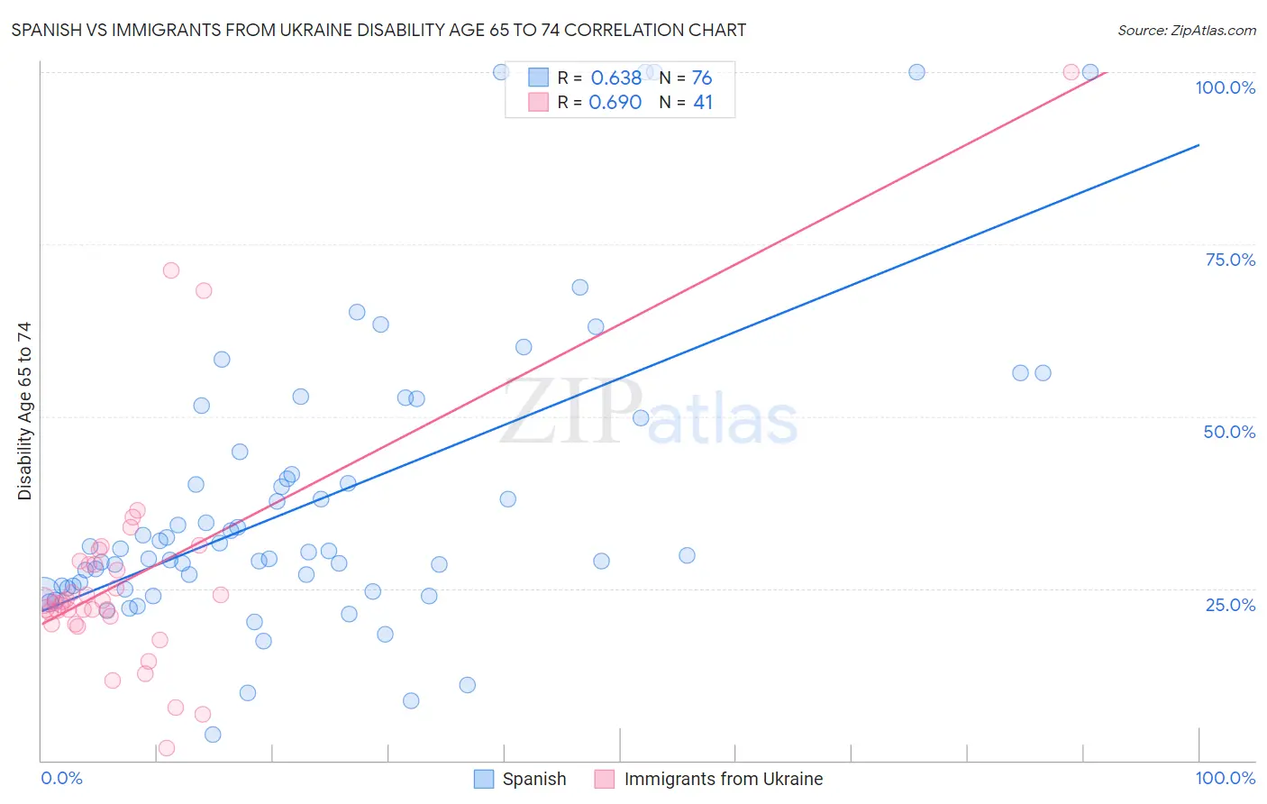 Spanish vs Immigrants from Ukraine Disability Age 65 to 74