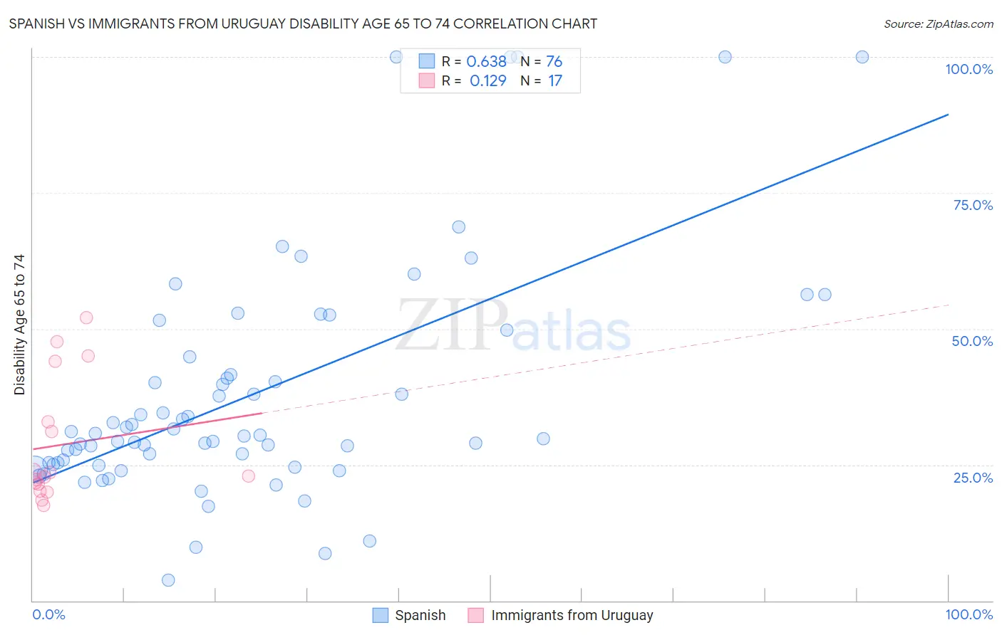 Spanish vs Immigrants from Uruguay Disability Age 65 to 74