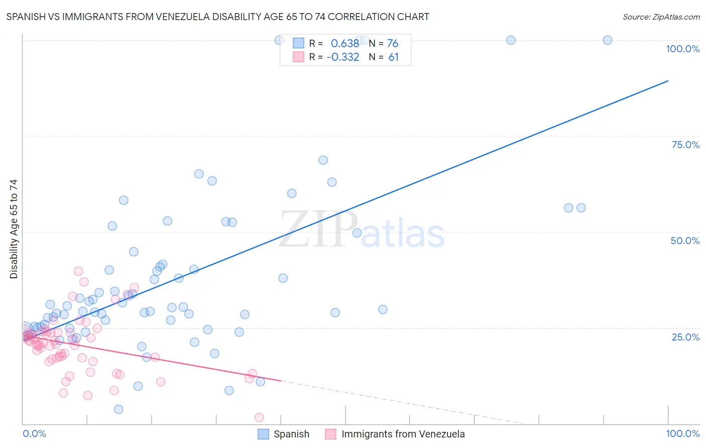 Spanish vs Immigrants from Venezuela Disability Age 65 to 74