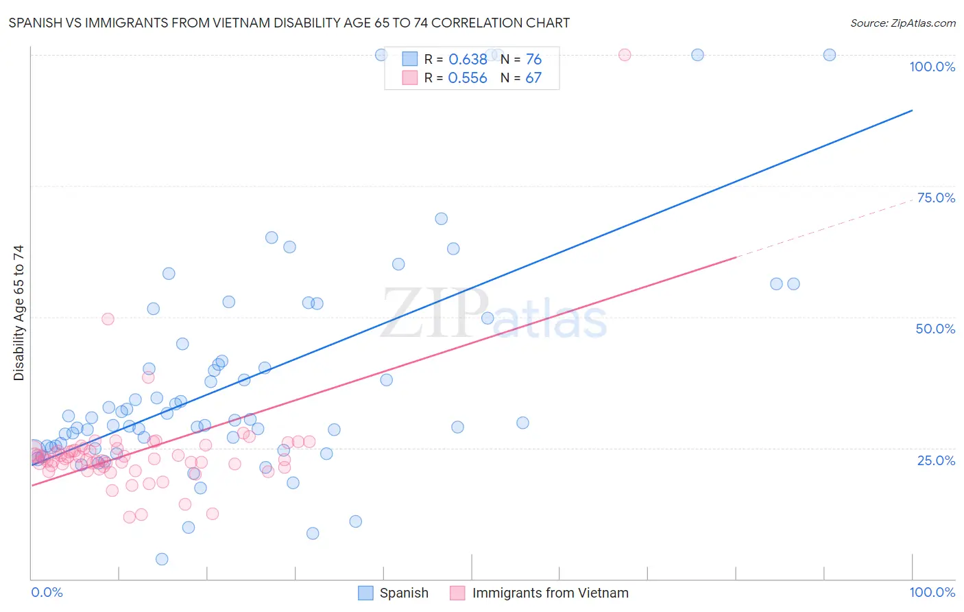 Spanish vs Immigrants from Vietnam Disability Age 65 to 74