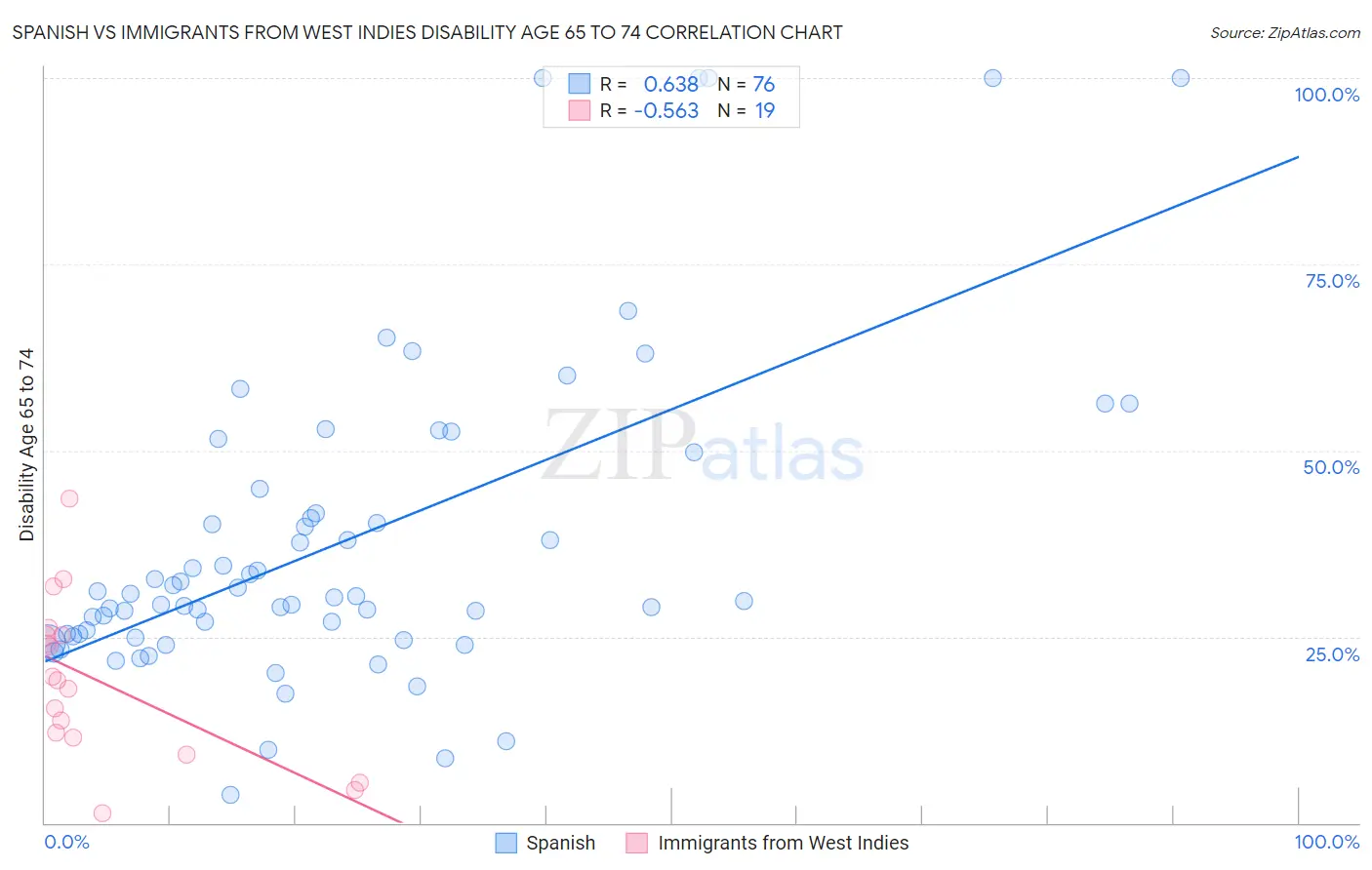 Spanish vs Immigrants from West Indies Disability Age 65 to 74