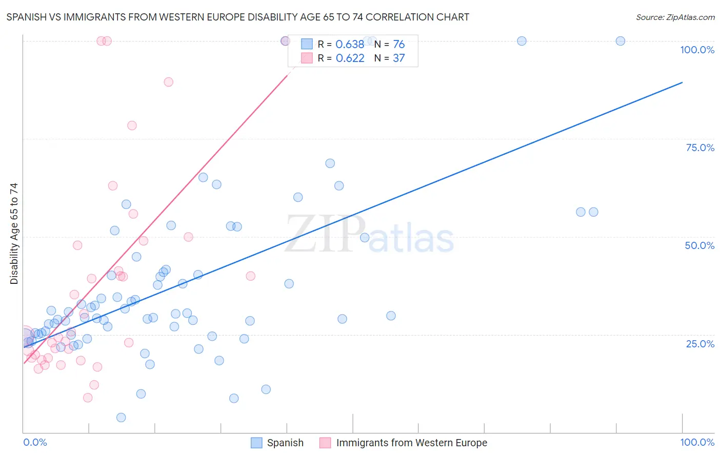 Spanish vs Immigrants from Western Europe Disability Age 65 to 74