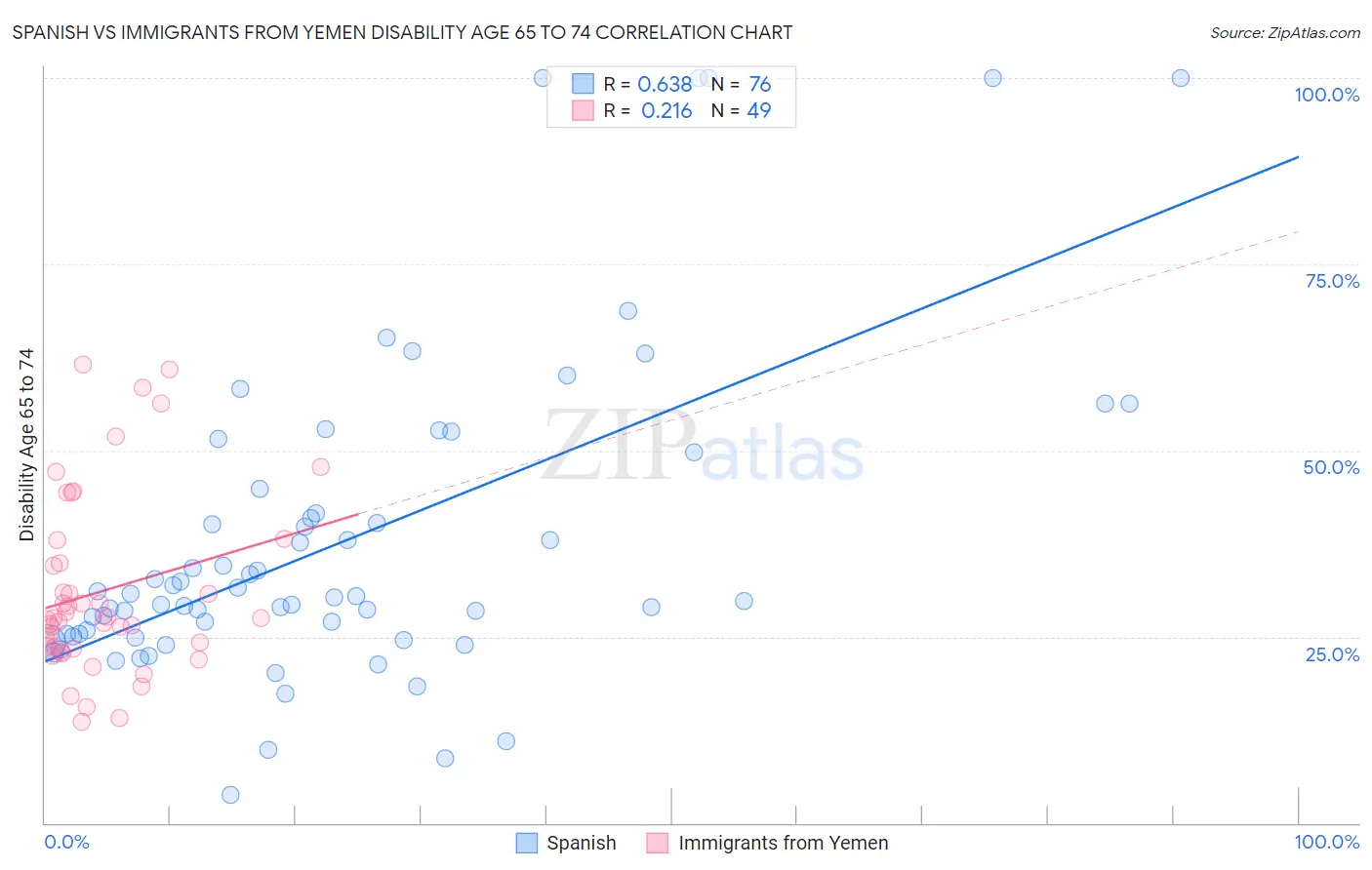 Spanish vs Immigrants from Yemen Disability Age 65 to 74