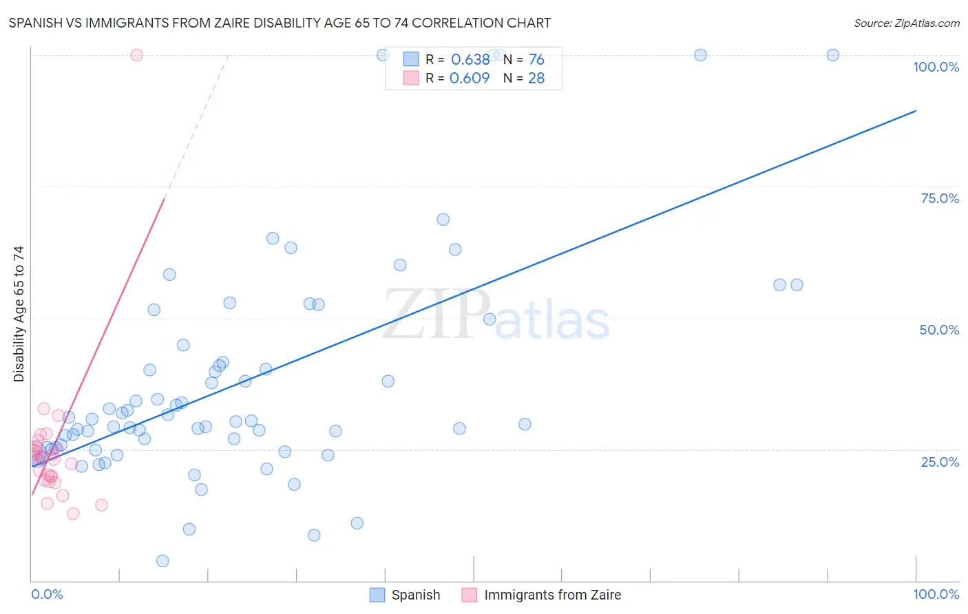 Spanish vs Immigrants from Zaire Disability Age 65 to 74
