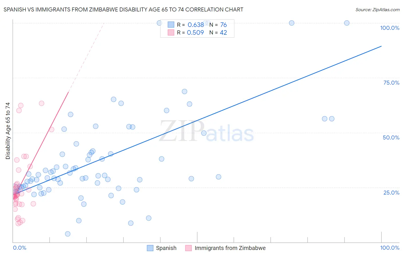 Spanish vs Immigrants from Zimbabwe Disability Age 65 to 74